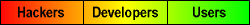 0-33% Hackers, 34-67% Developers, 68-100% Users